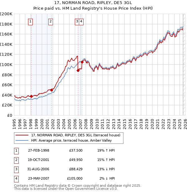 17, NORMAN ROAD, RIPLEY, DE5 3GL: Price paid vs HM Land Registry's House Price Index
