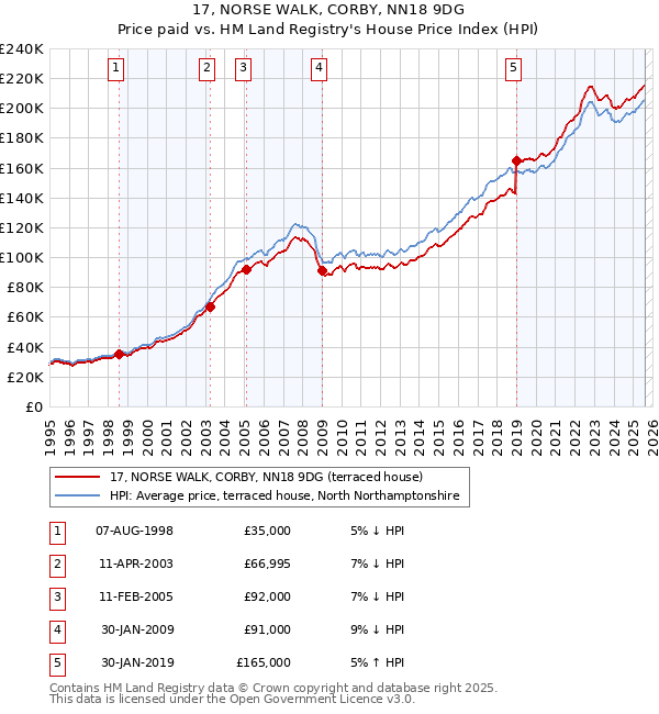 17, NORSE WALK, CORBY, NN18 9DG: Price paid vs HM Land Registry's House Price Index