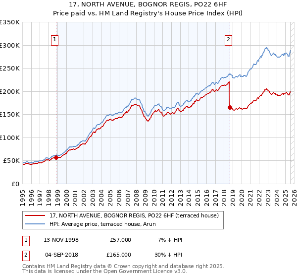 17, NORTH AVENUE, BOGNOR REGIS, PO22 6HF: Price paid vs HM Land Registry's House Price Index