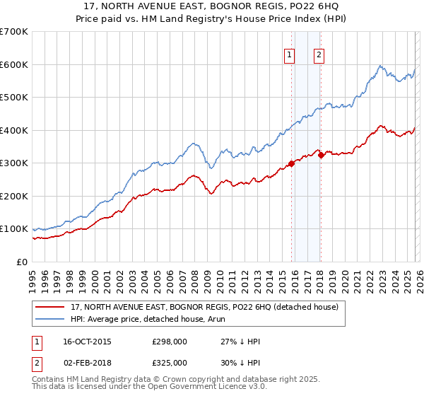 17, NORTH AVENUE EAST, BOGNOR REGIS, PO22 6HQ: Price paid vs HM Land Registry's House Price Index