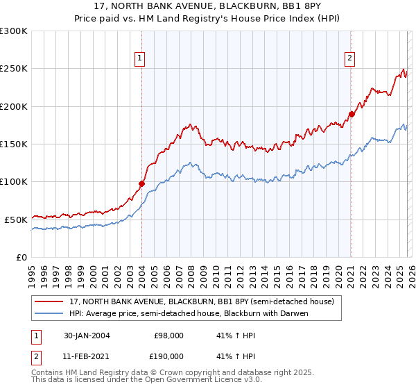 17, NORTH BANK AVENUE, BLACKBURN, BB1 8PY: Price paid vs HM Land Registry's House Price Index