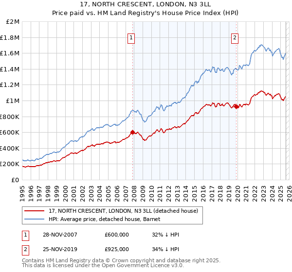 17, NORTH CRESCENT, LONDON, N3 3LL: Price paid vs HM Land Registry's House Price Index