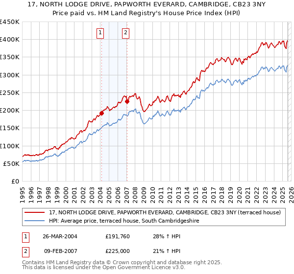 17, NORTH LODGE DRIVE, PAPWORTH EVERARD, CAMBRIDGE, CB23 3NY: Price paid vs HM Land Registry's House Price Index