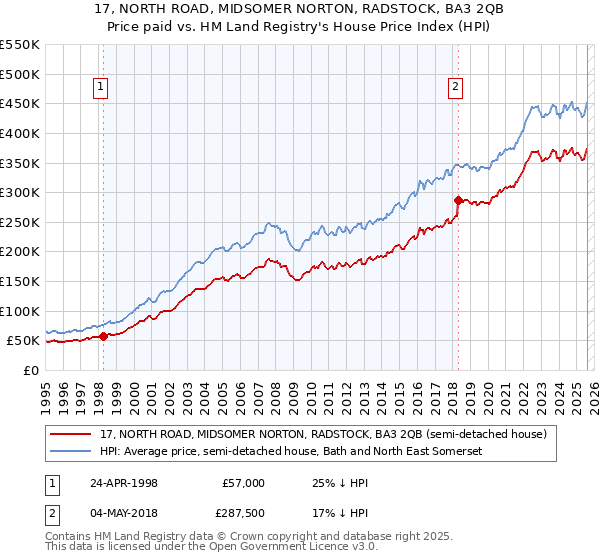 17, NORTH ROAD, MIDSOMER NORTON, RADSTOCK, BA3 2QB: Price paid vs HM Land Registry's House Price Index
