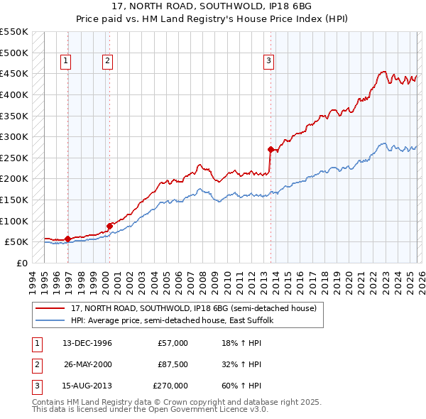 17, NORTH ROAD, SOUTHWOLD, IP18 6BG: Price paid vs HM Land Registry's House Price Index