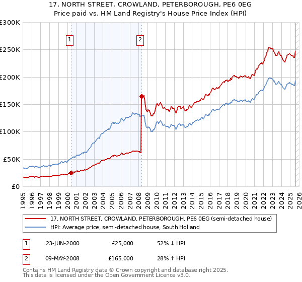17, NORTH STREET, CROWLAND, PETERBOROUGH, PE6 0EG: Price paid vs HM Land Registry's House Price Index