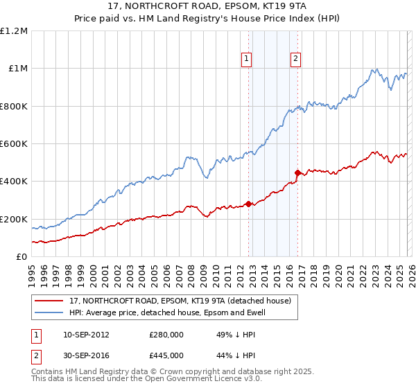 17, NORTHCROFT ROAD, EPSOM, KT19 9TA: Price paid vs HM Land Registry's House Price Index
