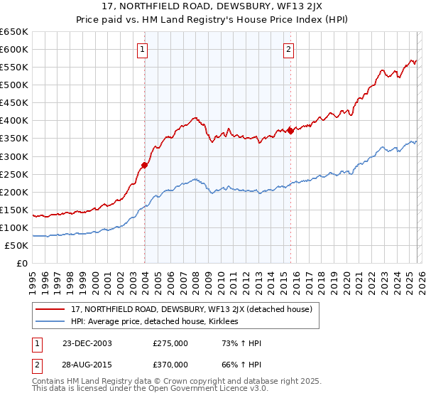 17, NORTHFIELD ROAD, DEWSBURY, WF13 2JX: Price paid vs HM Land Registry's House Price Index