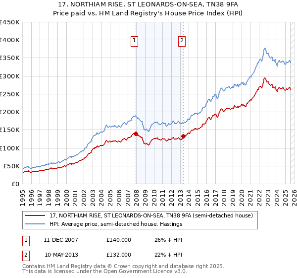 17, NORTHIAM RISE, ST LEONARDS-ON-SEA, TN38 9FA: Price paid vs HM Land Registry's House Price Index