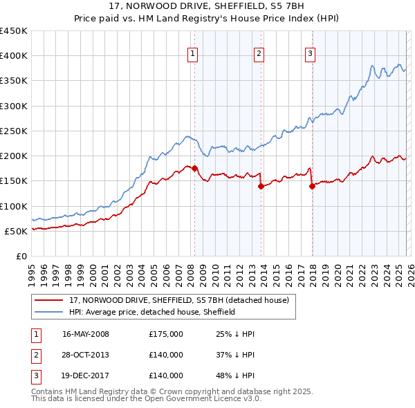 17, NORWOOD DRIVE, SHEFFIELD, S5 7BH: Price paid vs HM Land Registry's House Price Index