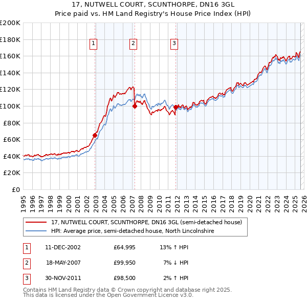 17, NUTWELL COURT, SCUNTHORPE, DN16 3GL: Price paid vs HM Land Registry's House Price Index