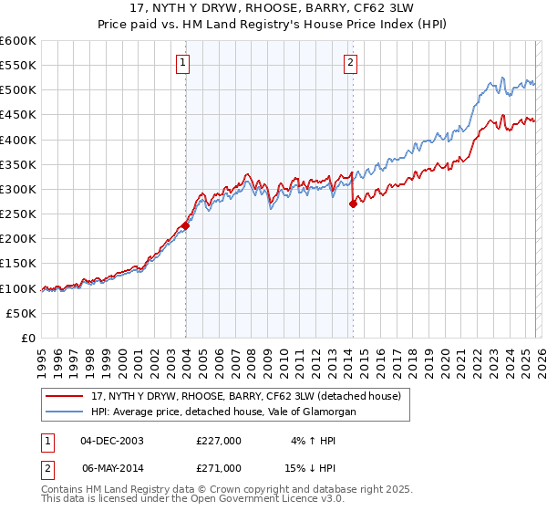 17, NYTH Y DRYW, RHOOSE, BARRY, CF62 3LW: Price paid vs HM Land Registry's House Price Index