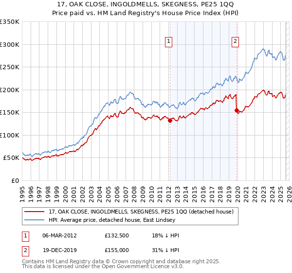 17, OAK CLOSE, INGOLDMELLS, SKEGNESS, PE25 1QQ: Price paid vs HM Land Registry's House Price Index