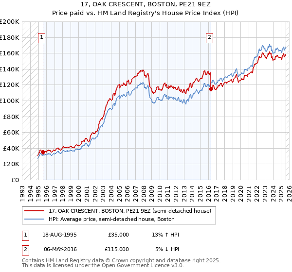17, OAK CRESCENT, BOSTON, PE21 9EZ: Price paid vs HM Land Registry's House Price Index