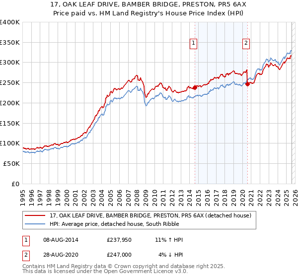 17, OAK LEAF DRIVE, BAMBER BRIDGE, PRESTON, PR5 6AX: Price paid vs HM Land Registry's House Price Index