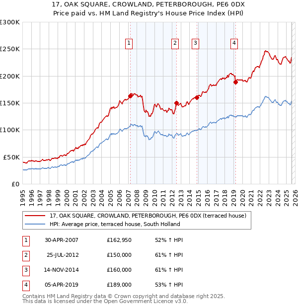 17, OAK SQUARE, CROWLAND, PETERBOROUGH, PE6 0DX: Price paid vs HM Land Registry's House Price Index