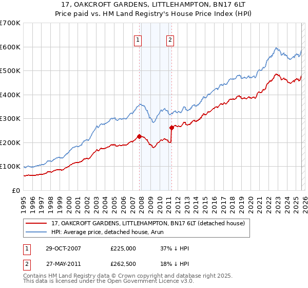 17, OAKCROFT GARDENS, LITTLEHAMPTON, BN17 6LT: Price paid vs HM Land Registry's House Price Index