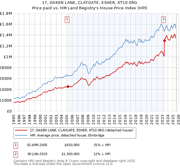 17, OAKEN LANE, CLAYGATE, ESHER, KT10 0RG: Price paid vs HM Land Registry's House Price Index