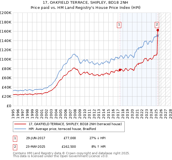 17, OAKFIELD TERRACE, SHIPLEY, BD18 2NH: Price paid vs HM Land Registry's House Price Index