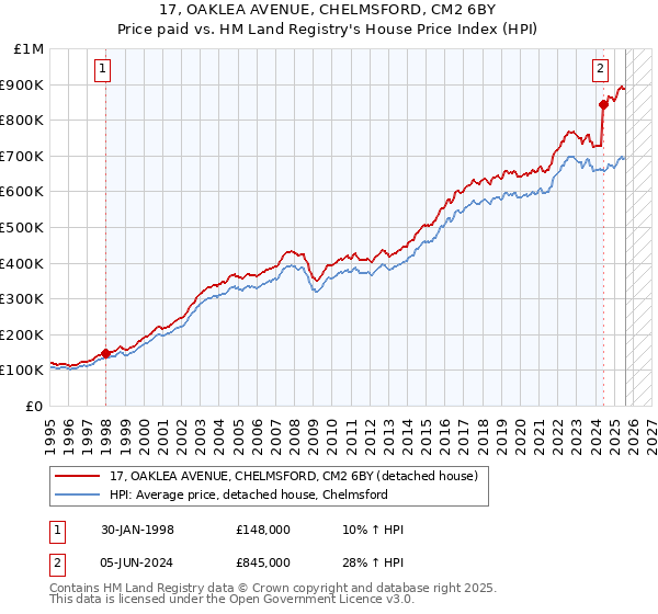 17, OAKLEA AVENUE, CHELMSFORD, CM2 6BY: Price paid vs HM Land Registry's House Price Index
