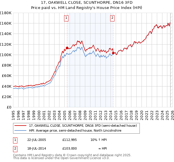17, OAKWELL CLOSE, SCUNTHORPE, DN16 3FD: Price paid vs HM Land Registry's House Price Index