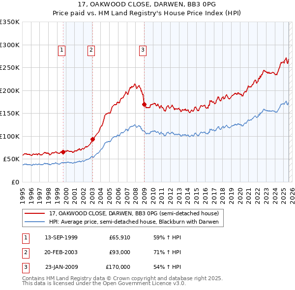 17, OAKWOOD CLOSE, DARWEN, BB3 0PG: Price paid vs HM Land Registry's House Price Index