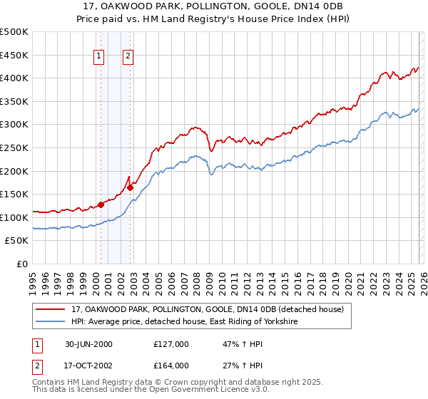 17, OAKWOOD PARK, POLLINGTON, GOOLE, DN14 0DB: Price paid vs HM Land Registry's House Price Index