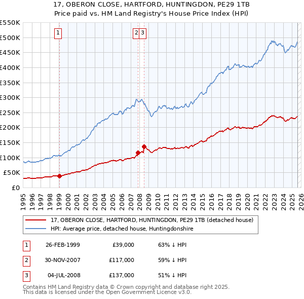 17, OBERON CLOSE, HARTFORD, HUNTINGDON, PE29 1TB: Price paid vs HM Land Registry's House Price Index