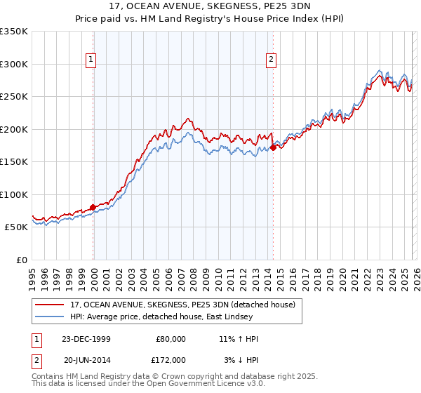 17, OCEAN AVENUE, SKEGNESS, PE25 3DN: Price paid vs HM Land Registry's House Price Index