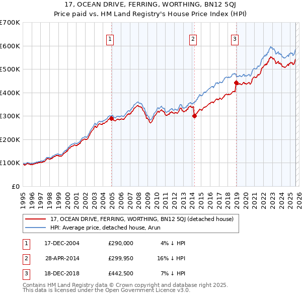 17, OCEAN DRIVE, FERRING, WORTHING, BN12 5QJ: Price paid vs HM Land Registry's House Price Index