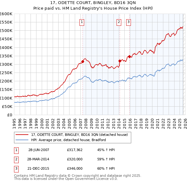 17, ODETTE COURT, BINGLEY, BD16 3QN: Price paid vs HM Land Registry's House Price Index