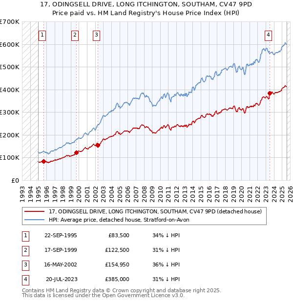 17, ODINGSELL DRIVE, LONG ITCHINGTON, SOUTHAM, CV47 9PD: Price paid vs HM Land Registry's House Price Index