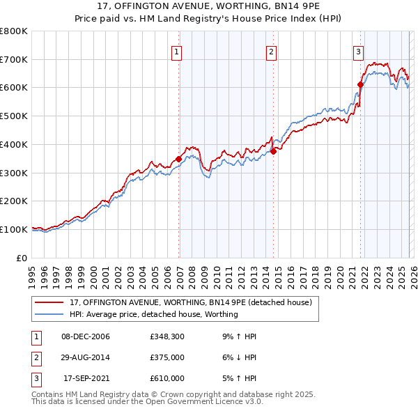 17, OFFINGTON AVENUE, WORTHING, BN14 9PE: Price paid vs HM Land Registry's House Price Index