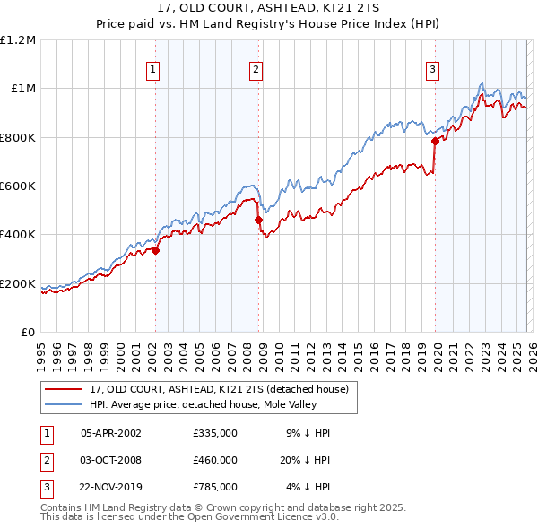 17, OLD COURT, ASHTEAD, KT21 2TS: Price paid vs HM Land Registry's House Price Index