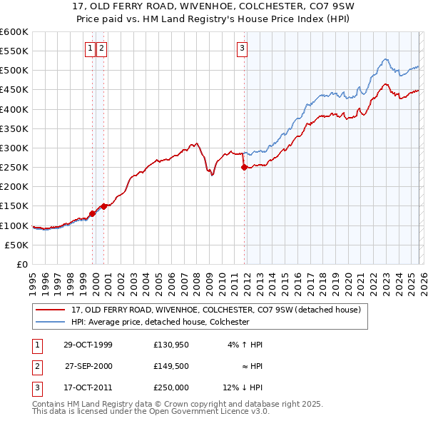 17, OLD FERRY ROAD, WIVENHOE, COLCHESTER, CO7 9SW: Price paid vs HM Land Registry's House Price Index