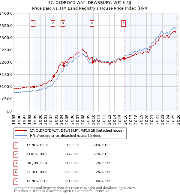 17, OLDROYD WAY, DEWSBURY, WF13 2JJ: Price paid vs HM Land Registry's House Price Index