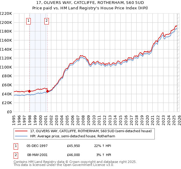17, OLIVERS WAY, CATCLIFFE, ROTHERHAM, S60 5UD: Price paid vs HM Land Registry's House Price Index