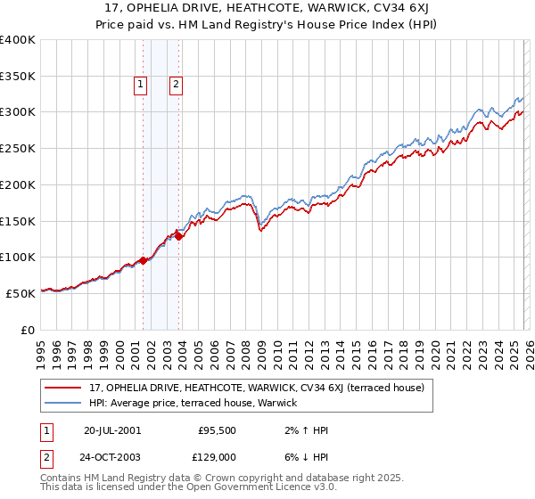 17, OPHELIA DRIVE, HEATHCOTE, WARWICK, CV34 6XJ: Price paid vs HM Land Registry's House Price Index