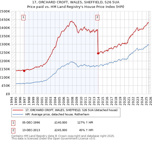 17, ORCHARD CROFT, WALES, SHEFFIELD, S26 5UA: Price paid vs HM Land Registry's House Price Index