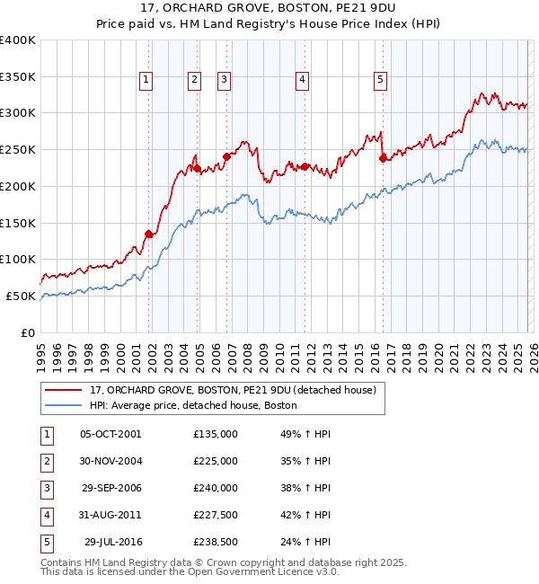 17, ORCHARD GROVE, BOSTON, PE21 9DU: Price paid vs HM Land Registry's House Price Index