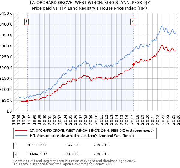 17, ORCHARD GROVE, WEST WINCH, KING'S LYNN, PE33 0JZ: Price paid vs HM Land Registry's House Price Index