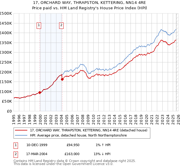 17, ORCHARD WAY, THRAPSTON, KETTERING, NN14 4RE: Price paid vs HM Land Registry's House Price Index