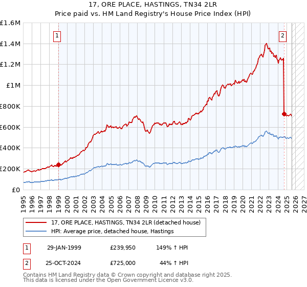 17, ORE PLACE, HASTINGS, TN34 2LR: Price paid vs HM Land Registry's House Price Index
