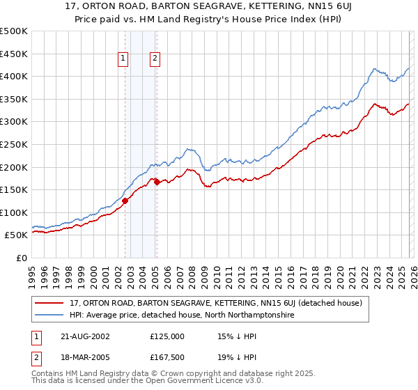 17, ORTON ROAD, BARTON SEAGRAVE, KETTERING, NN15 6UJ: Price paid vs HM Land Registry's House Price Index