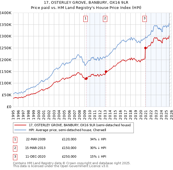 17, OSTERLEY GROVE, BANBURY, OX16 9LR: Price paid vs HM Land Registry's House Price Index