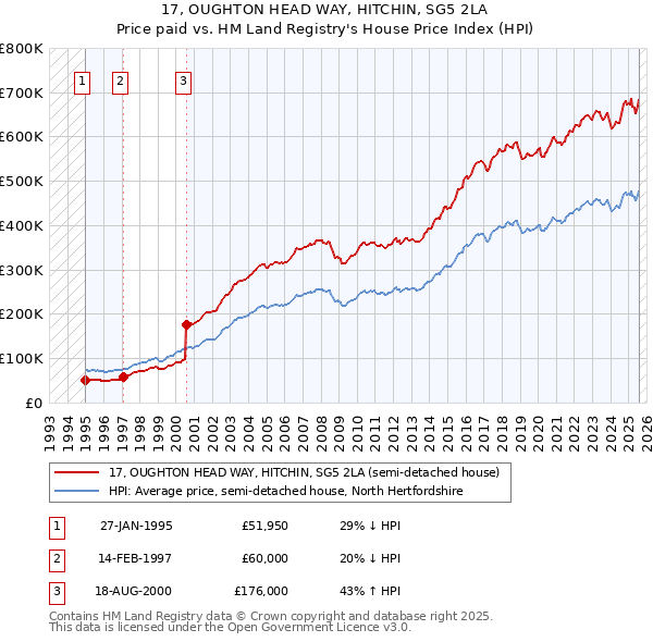 17, OUGHTON HEAD WAY, HITCHIN, SG5 2LA: Price paid vs HM Land Registry's House Price Index