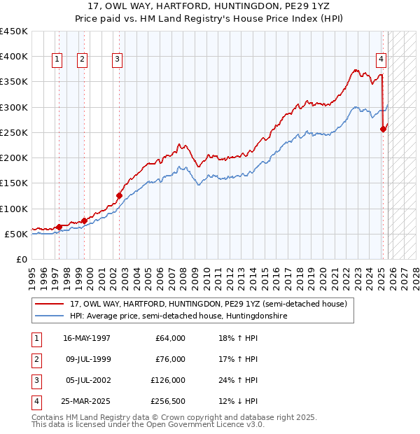 17, OWL WAY, HARTFORD, HUNTINGDON, PE29 1YZ: Price paid vs HM Land Registry's House Price Index