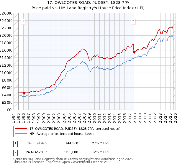 17, OWLCOTES ROAD, PUDSEY, LS28 7PA: Price paid vs HM Land Registry's House Price Index