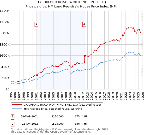 17, OXFORD ROAD, WORTHING, BN11 1XQ: Price paid vs HM Land Registry's House Price Index