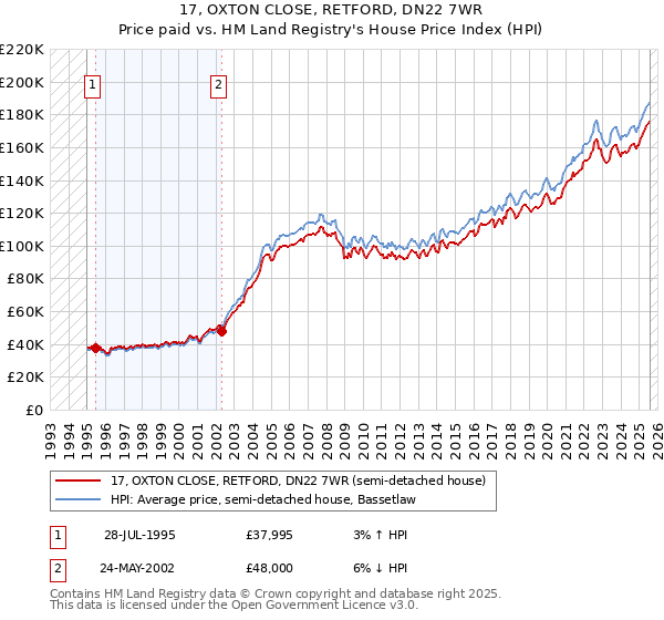 17, OXTON CLOSE, RETFORD, DN22 7WR: Price paid vs HM Land Registry's House Price Index